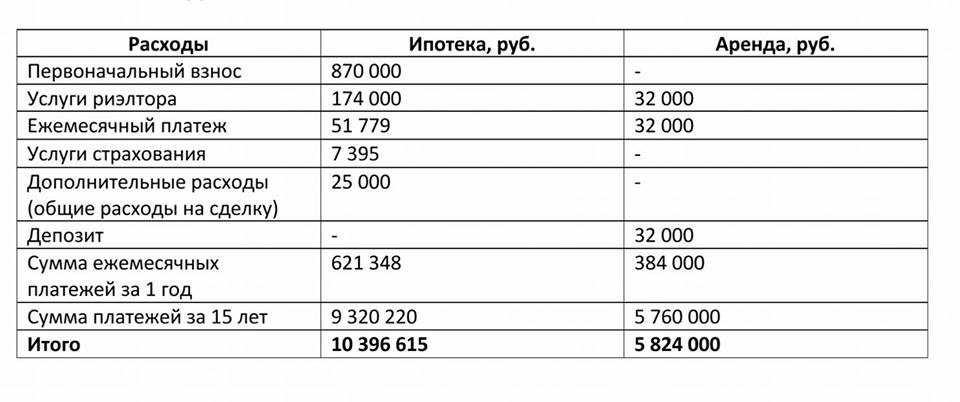Что выгоднее снять квартиру или купить ее же в ипотеку