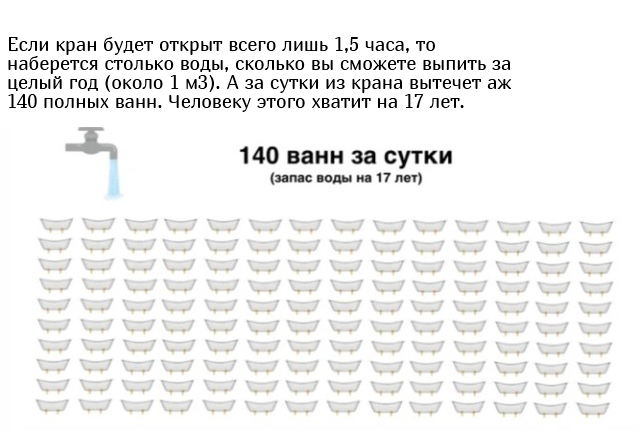 Невероятные объемы воды на простом примере