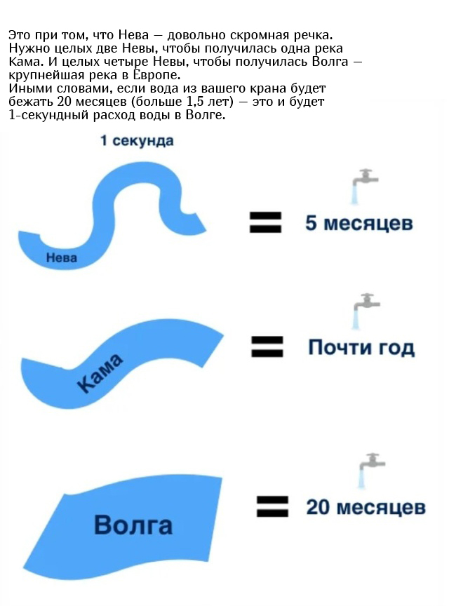Невероятные объемы воды на простом примере