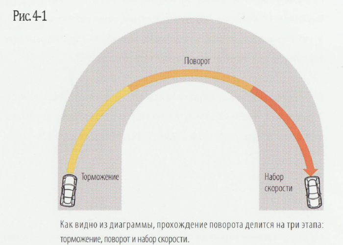 Что автомобилисту нужно знать о поворотах Что автомобилисту нужно знать о поворотах
