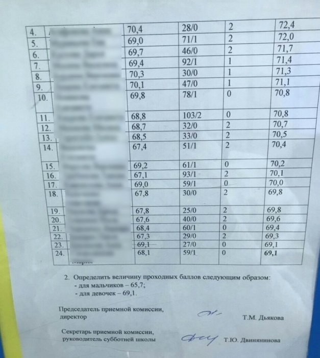 Гендерная дискриминация добралась до пермской гимназии, где проходные баллы для мальчиков ниже, чем для девочек Гендерная дискриминация добралась до пермской гимназии, где проходные баллы для мальчиков ниже, чем для девочек