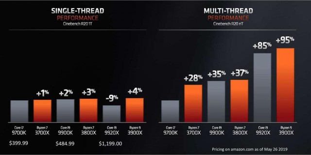 12-ядерный процессор AMD оценила в $499. Он дешевле конкурента от Intel на $700    