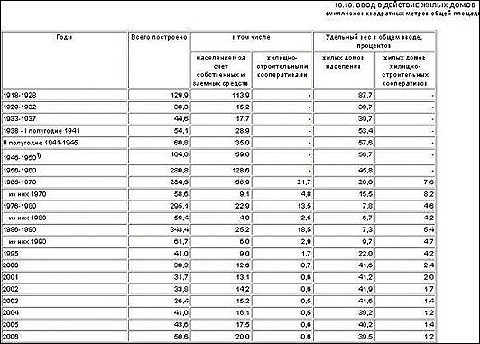 «Хрущевки» и «хрущобы» «Хрущевки» и «хрущобы»