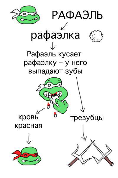Как быстро научиться различать "Черепашек ниндзя"