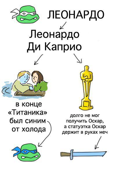 Как быстро научиться различать "Черепашек ниндзя"