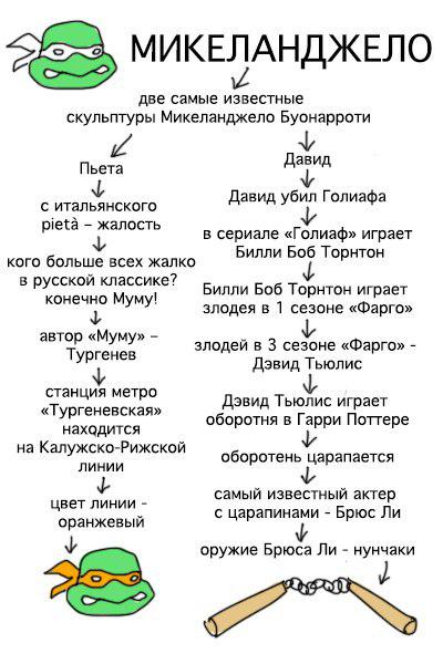 Как быстро научиться различать "Черепашек ниндзя"