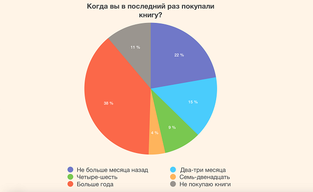 ВЦИОМ выяснил, сколько книг читают россияне