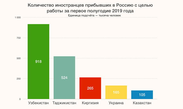 ФСБ опубликовала статистику числа иностранцев, приехавших на заработки в РФ