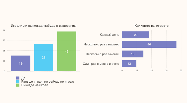 Социологи ВЦИОМа выяснили, сколько россиян играет в видеоигры Социологи ВЦИОМа выяснили, сколько россиян играет в видеоигры