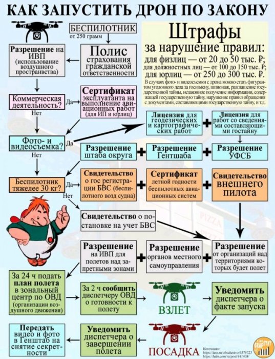 Как законно запустить дрон    