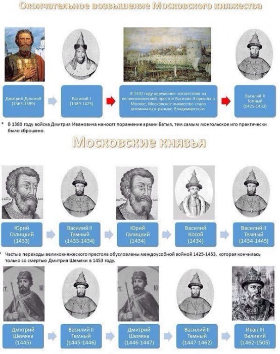 Все правители России от Рюрика до наших дней с датами их правления
