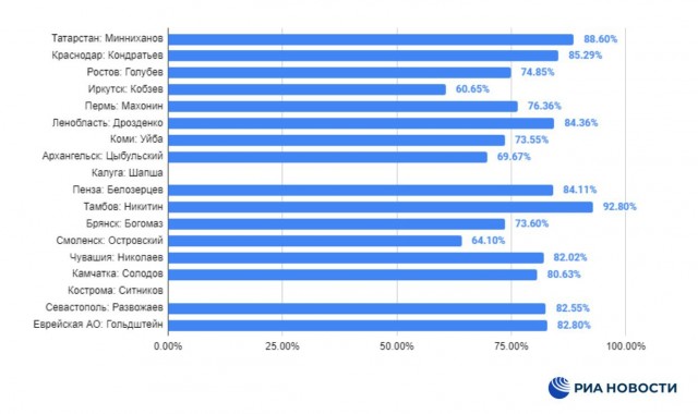 Как прошел единый день голосования в России