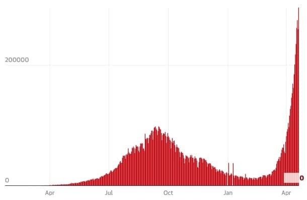 Если вы вдруг думали, что пандемия коронавируса закончилась, то вот данные по заболеваемости в Индии