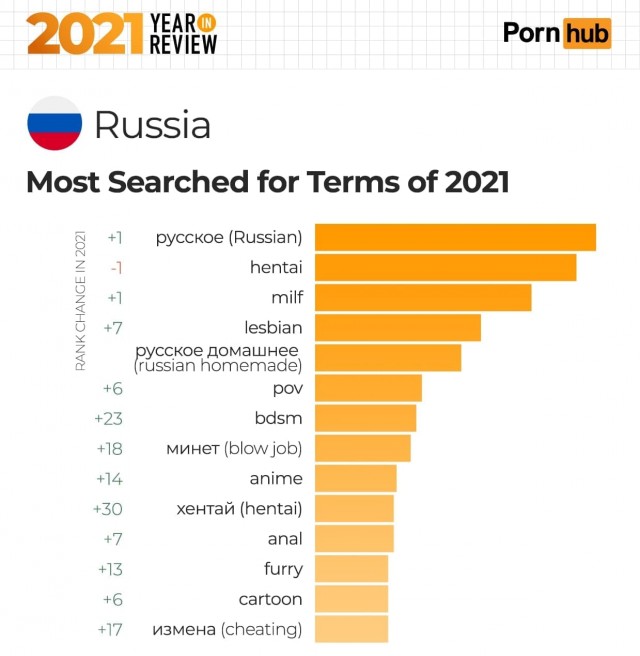 Порнхаб подвёл статистику просмотра порнушки за 2021 год