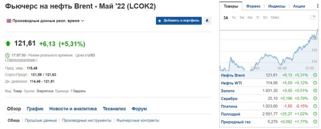 Цены на нефть ускорили рост