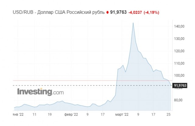 Доллар упал ниже 92 руб.