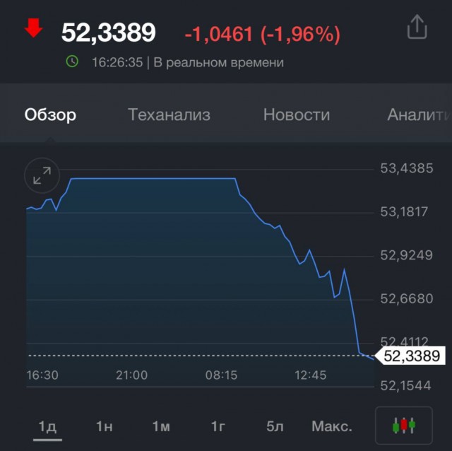 Курс доллара упал ниже 52,5 рублей впервые с декабря 2014 года