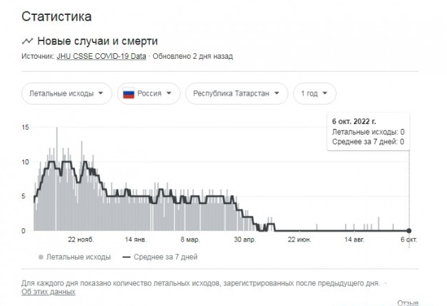 Перестали бороться с ковидом - перестали от него умирать