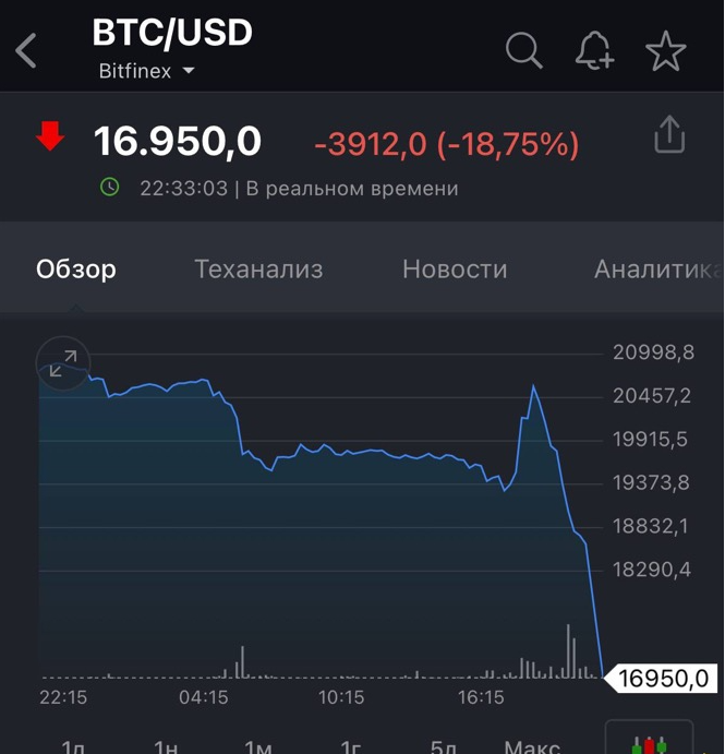 Биткоин резко упал на 20%