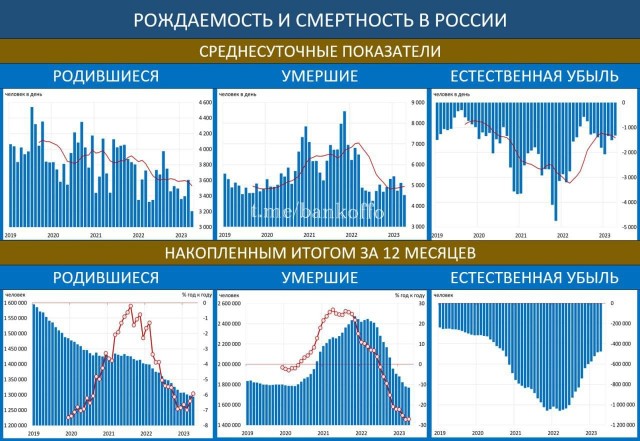 Апрель 2023 года обновил антирекорд по рождаемости в стране. И снова - минус 40000 человек населения,с прогнозом в полмиллиона