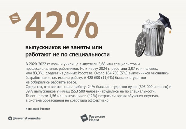 42% выпускников не заняты или трудятся не по специальности