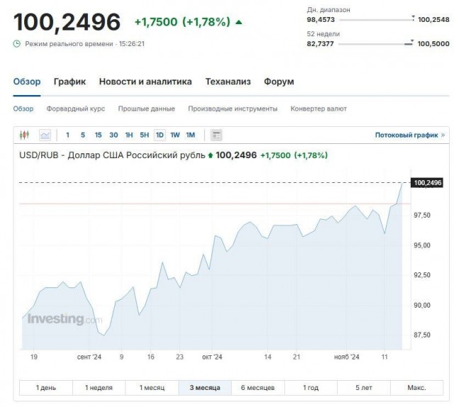 Курс доллара впервые за несколько месяцев превысил отметку в 100 рублей
