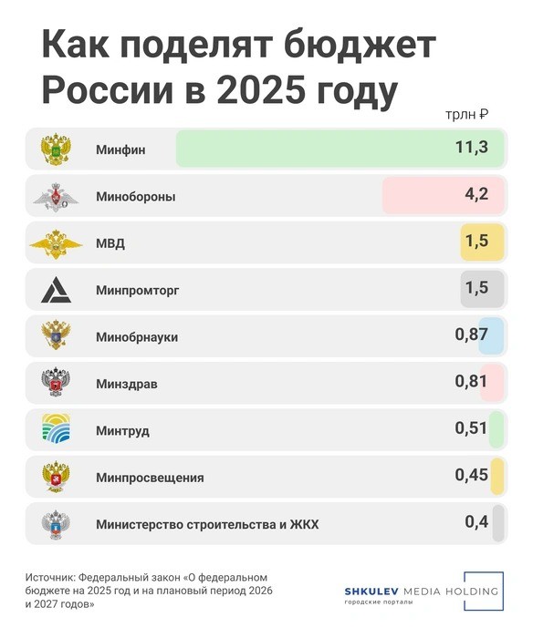 Расходы на военных и силовые структуры в 2025 году превысят расходы на образование в 3,7 раза: как распределили бюджет.