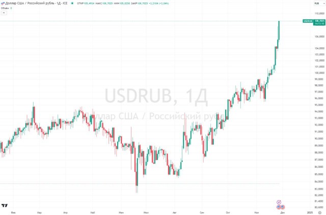 Курс доллара на Форекс впервые с марта 2022 года превысил 108 рублей (обновление: уже 114)