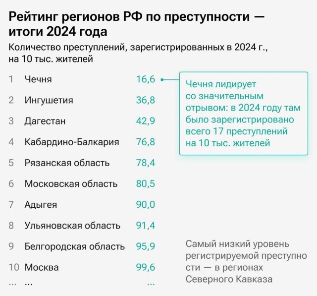 Рейтинг российских регионов по уровню преступности