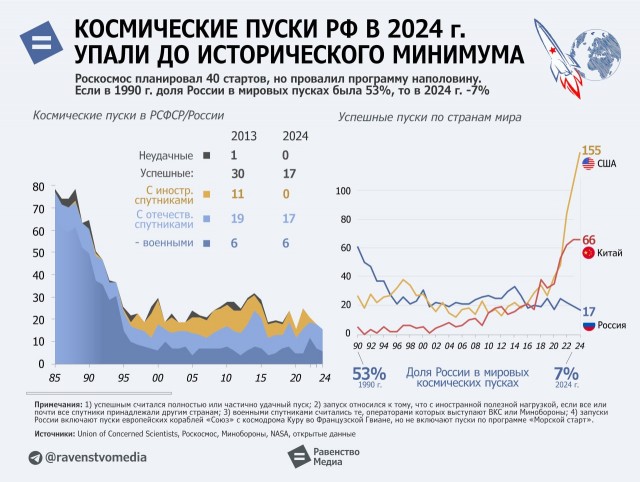 Количество космических запусков в России достигло рекордно низкого уровня