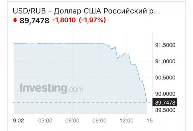 Доллар упал до 89 рублей, евро — 93