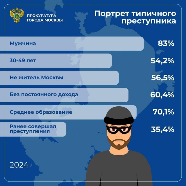 Прокуратура Москвы представила образ типичного правонарушителя по результатам 2024 года