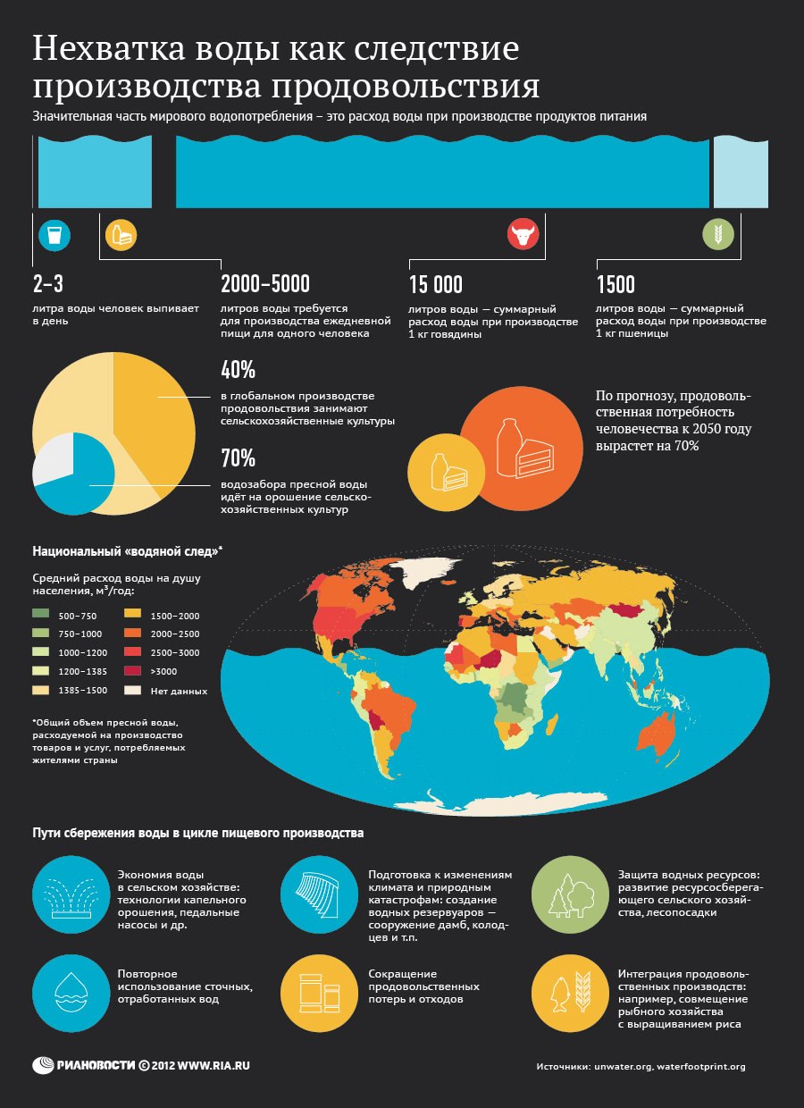 Всемирный День воды 2013