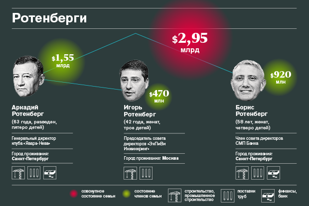 Богатейшие семейные кланы России — 2015 Богатейшие семейные кланы России — 2015