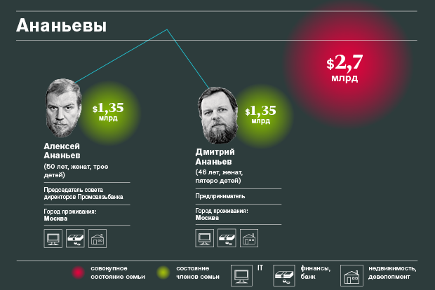 Богатейшие семейные кланы России — 2015 Богатейшие семейные кланы России — 2015