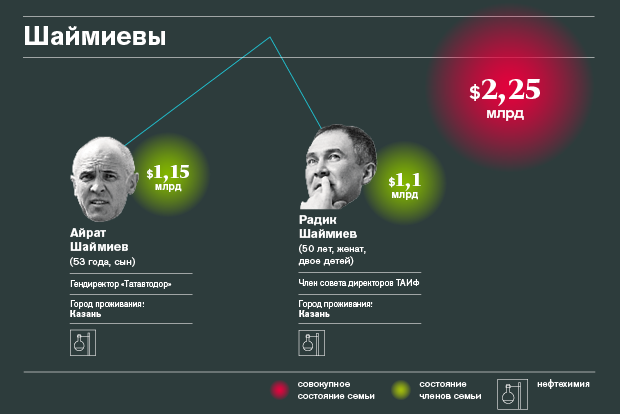 Богатейшие семейные кланы России — 2015 Богатейшие семейные кланы России — 2015
