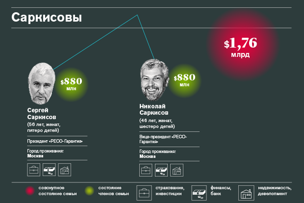 Богатейшие семейные кланы России — 2015 Богатейшие семейные кланы России — 2015