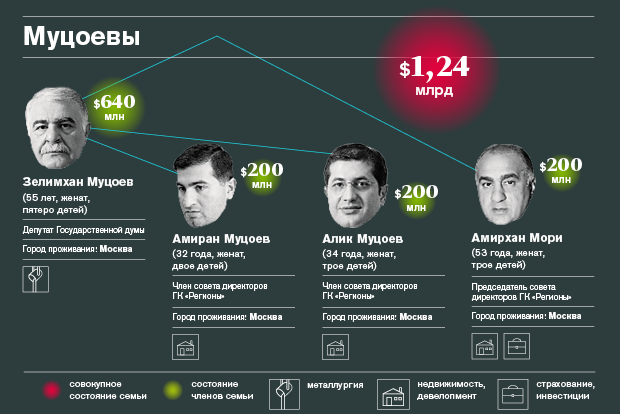 Богатейшие семейные кланы России — 2015 Богатейшие семейные кланы России — 2015