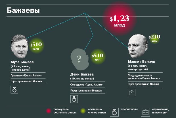 Богатейшие семейные кланы России — 2015 Богатейшие семейные кланы России — 2015
