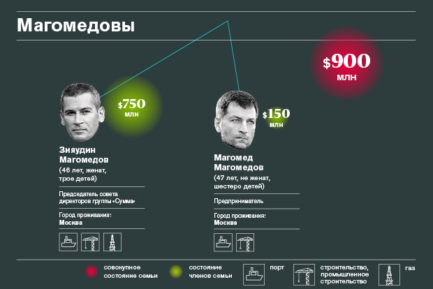 Богатейшие семейные кланы России — 2015 Богатейшие семейные кланы России — 2015