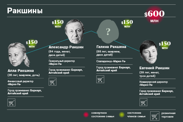 Богатейшие семейные кланы России — 2015 Богатейшие семейные кланы России — 2015