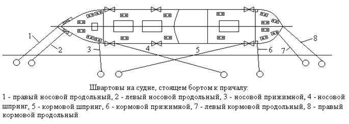 Как швартуются корабли Как швартуются корабли