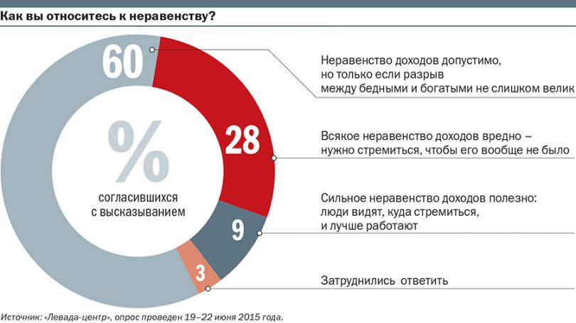 Остались в бедняках: Как россияне относятся к деньгам Остались в бедняках: Как россияне относятся к деньгам