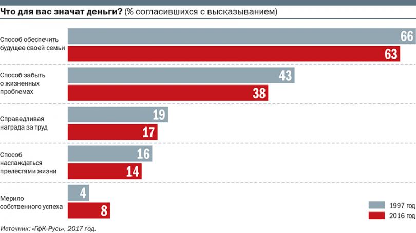 Остались в бедняках: Как россияне относятся к деньгам Остались в бедняках: Как россияне относятся к деньгам