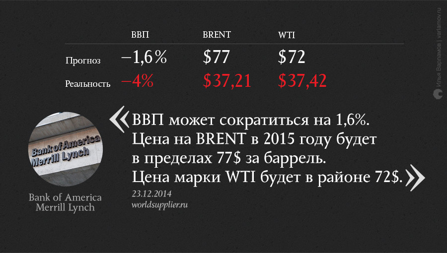 О чем мечтали в конце 2014 года: неудачные экономические прогнозы