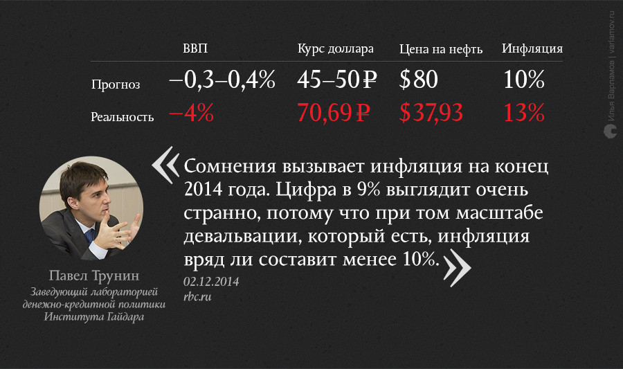 О чем мечтали в конце 2014 года: неудачные экономические прогнозы