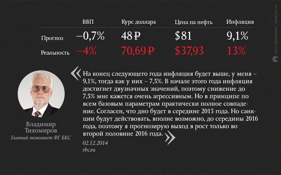 О чем мечтали в конце 2014 года: неудачные экономические прогнозы